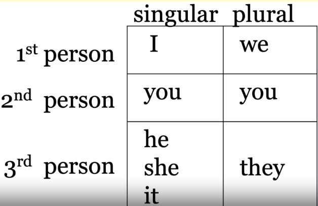 I YOU HE SHE IT WE THEY
الضمائر
فهم أشكال الكلمات الإنجليزية وأنواع الأسماء (تمارين وحلول)