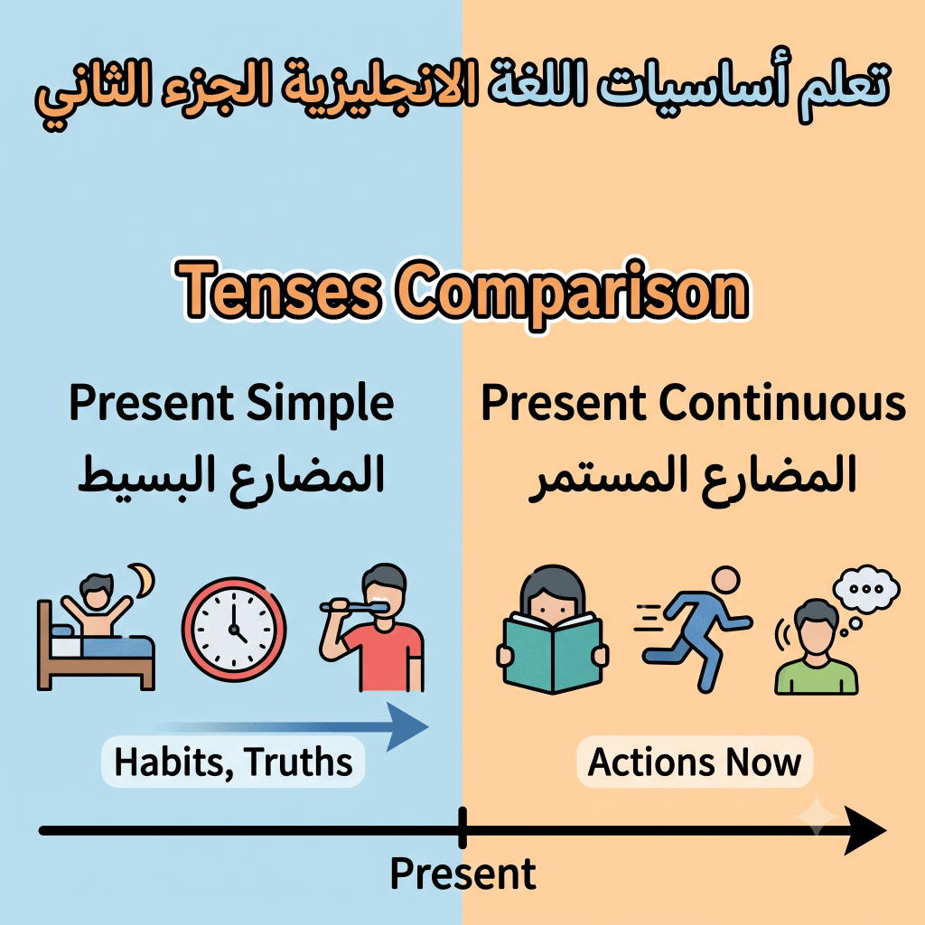 تعلم أساسيات اللغة الانجليزية الجزء الثاني