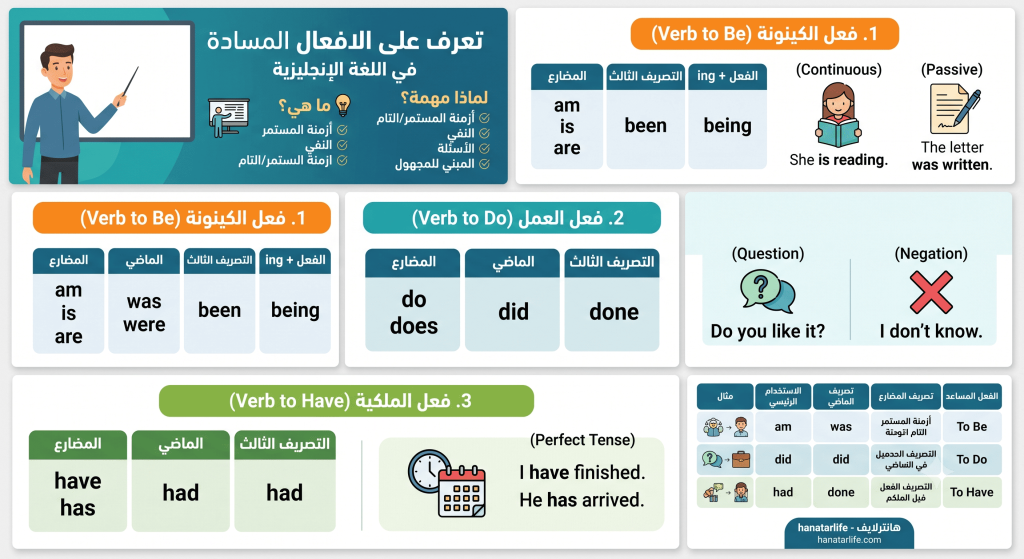 تعرف على الافعال المساعدة في اللغة الإنجليزية