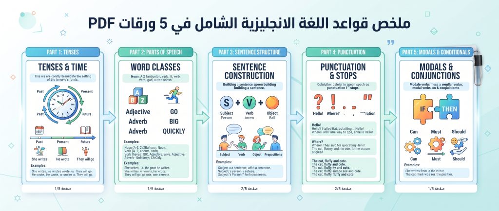ملخص قواعد اللغة الانجليزية الشامل في 5 ورقات PDF