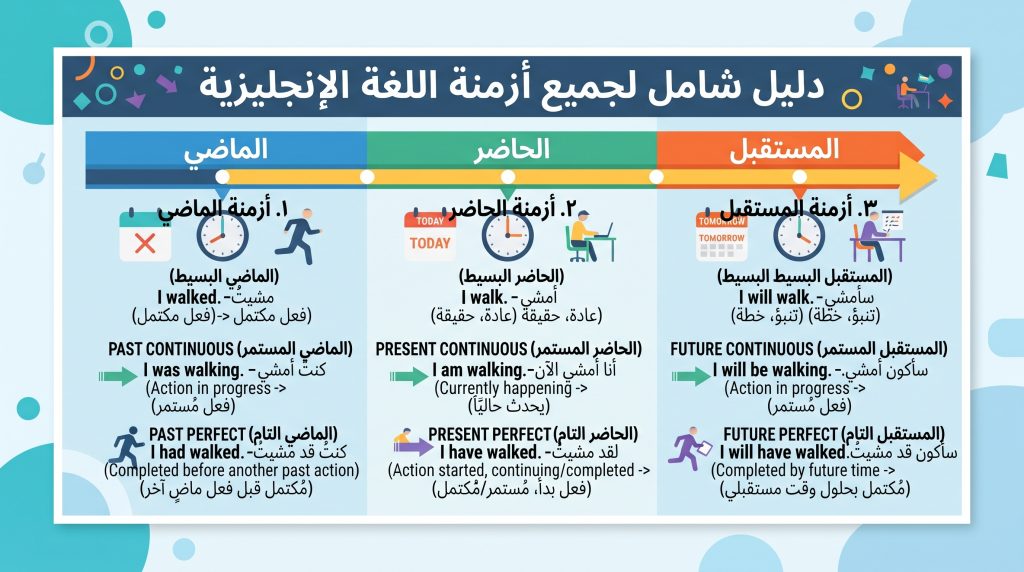 جميع الأزمنة في اللغة الإنجليزية بسهولة: الدليل الشامل